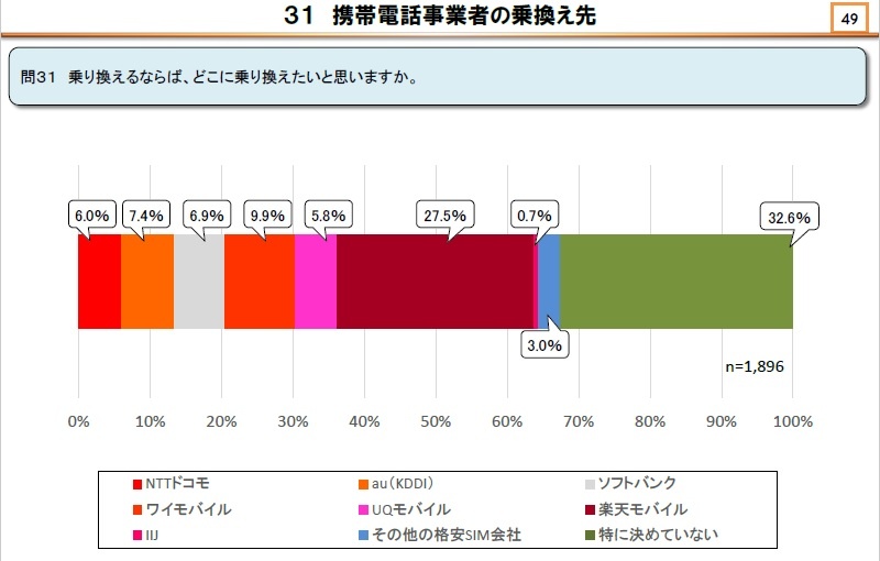 楽天モバイルを阻む意外な 壁 契約乗り換えに対する消費者の本音とは 日経クロステック Xtech