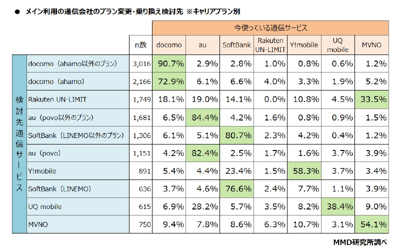 同じ携帯会社で移行を検討する傾向が強い