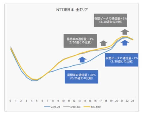 NTT東日本の「NGN」におけるトラフィックの推移