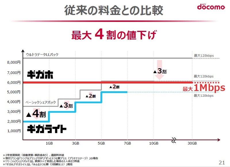 完全分離で 土管化 が加速する携帯大手 見えない次の一手 日経クロステック Xtech