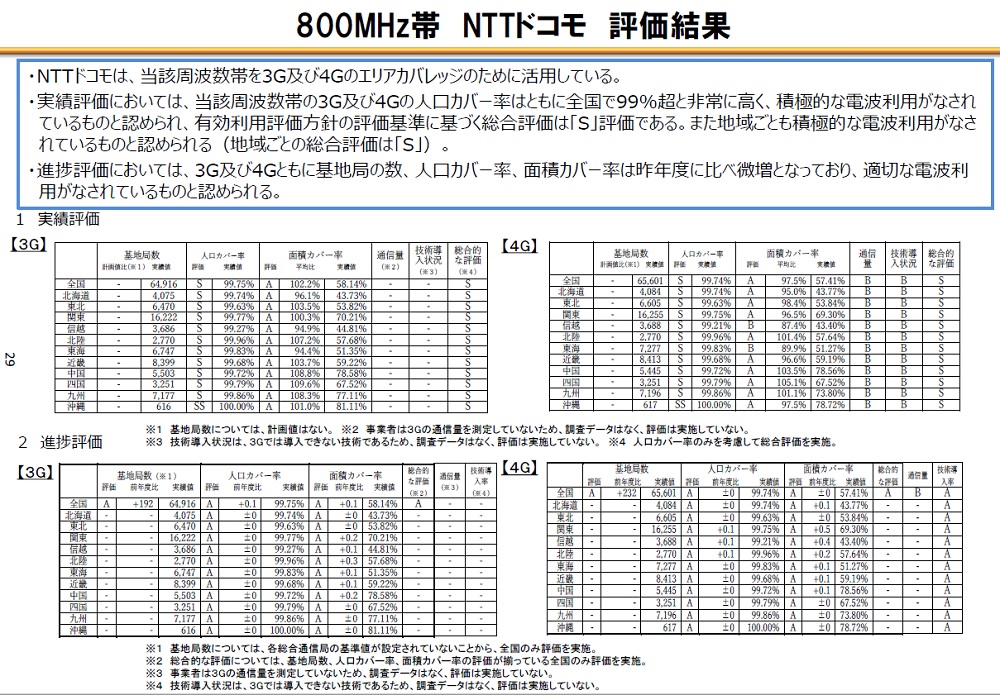 NTTドコモの800メガヘルツ帯に対する有効利用評価の結果。KDDIとソフトバンクを含め、プラチナバンドの「総合的な評価」については最高評価の「S」が並ぶ