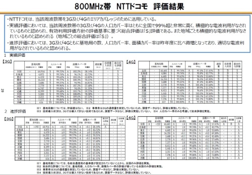 NTTドコモの800メガヘルツ帯に対する有効利用評価の結果。KDDIとソフトバンクを含め、プラチナバンドの「総合的な評価」については最高評価の「S」が並ぶ