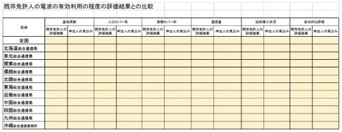 開設指針制定の申請様式の例。楽天モバイルは既存免許人(大手3社)の有効利用評価の結果と同等以上の計画と根拠を提出する必要がある