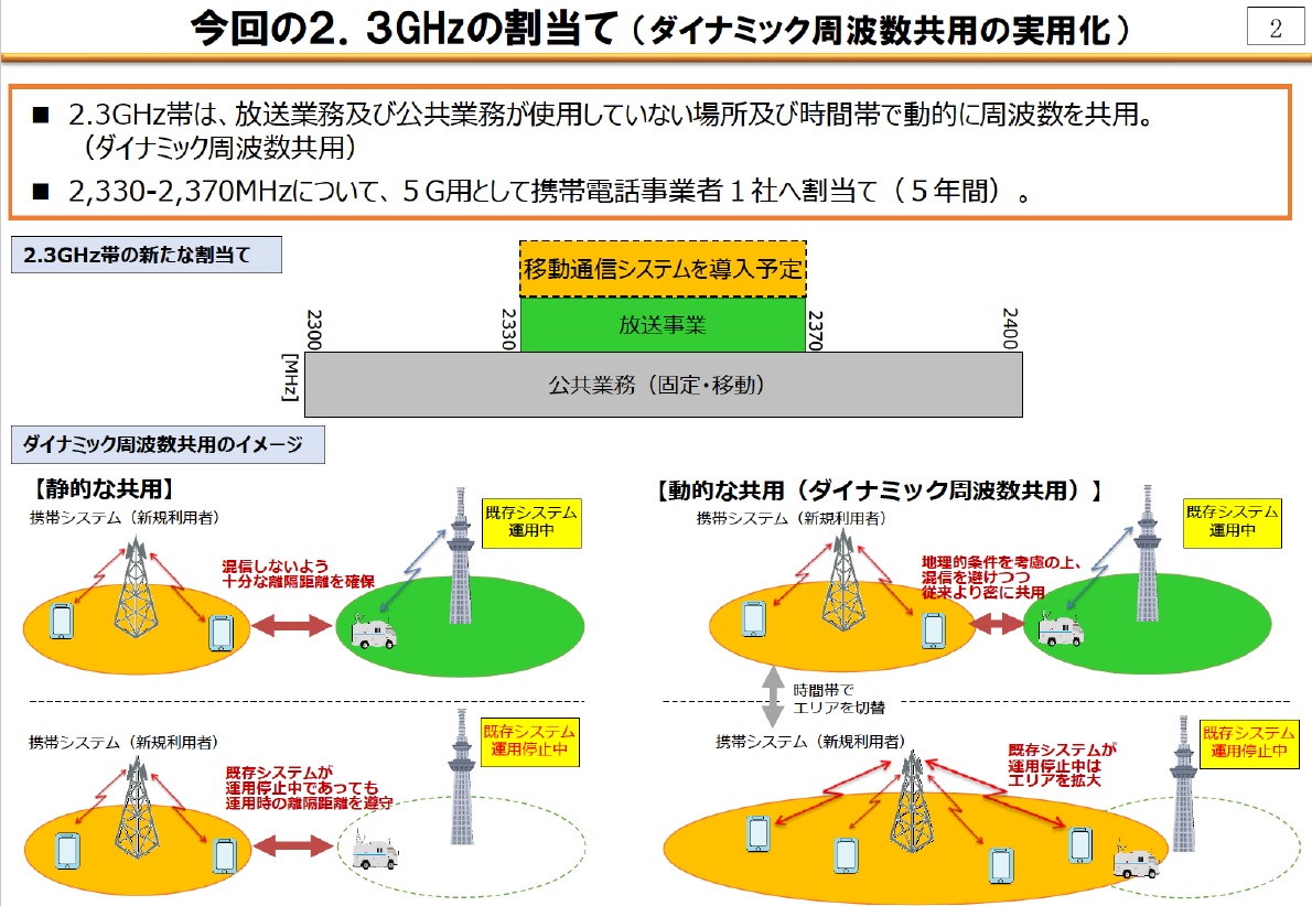 ダイナミック周波数共用の導入イメージ