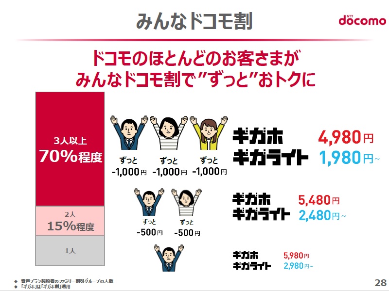 4割引き は幻 ドコモやauの新料金は大して安くならない 日経クロステック Xtech