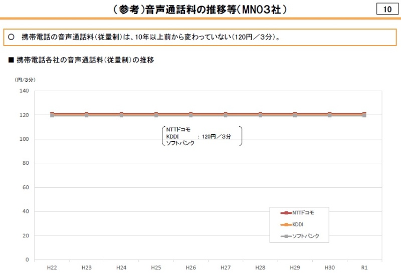 10年以上も高止まりが続く携帯通話料金 落ち度を 告白 した総務省の次の一手 日経クロステック Xtech 10年以上も高止まりが続く携帯通話料金 落ち度を 告白 した総務省の次の一手 日経クロステック Xtech