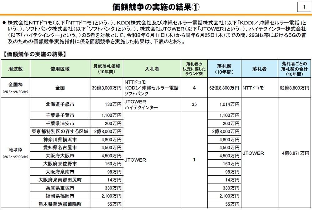 総務省が初の電波オークション、全国枠は落札額上昇で成功 地域枠に