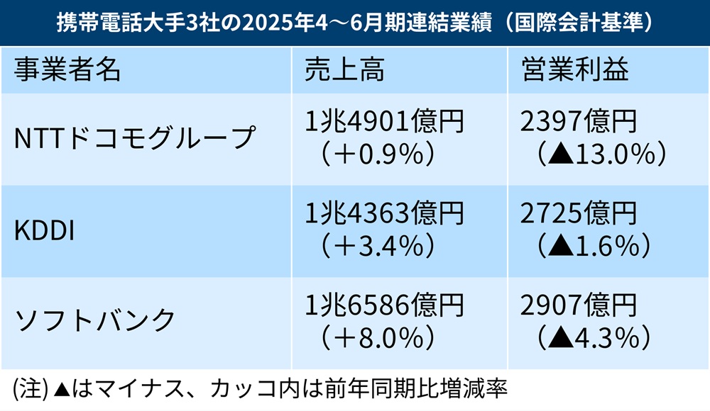 販促費増加で苦しむドコモ、値上げで実を取りにきたKDDI 楽天は