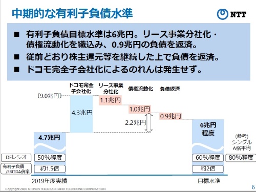 NTTが2020年4～9月期の決算説明会で公表した資料。「実質的な負債増加は2兆2000億円」とした。
