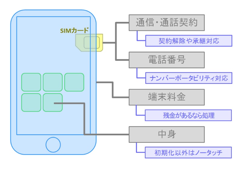 いきなり携帯ショップへ行くのは時間の無駄 故人の契約をスムーズに解約するには 2ページ目 日経クロステック Xtech