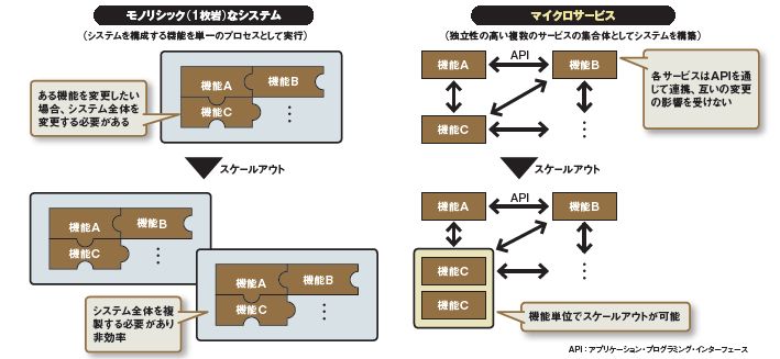 スパゲティを防ぐクラウド新技術 マイクロサービス って何だ 日経クロステック Xtech