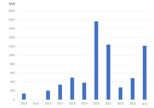 メタが稼働させた再エネ電源容量の推移