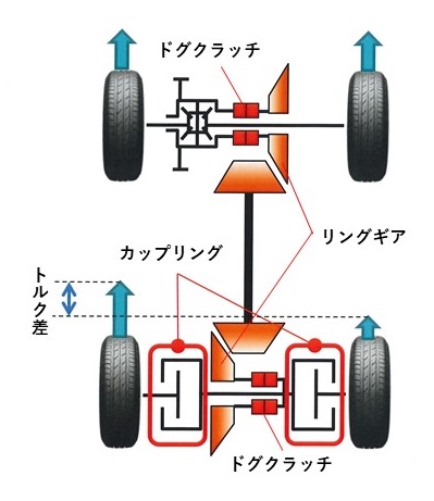 新型rav4 新開発4wdユニットに世界初のディスコネクト機構 日経クロステック Xtech