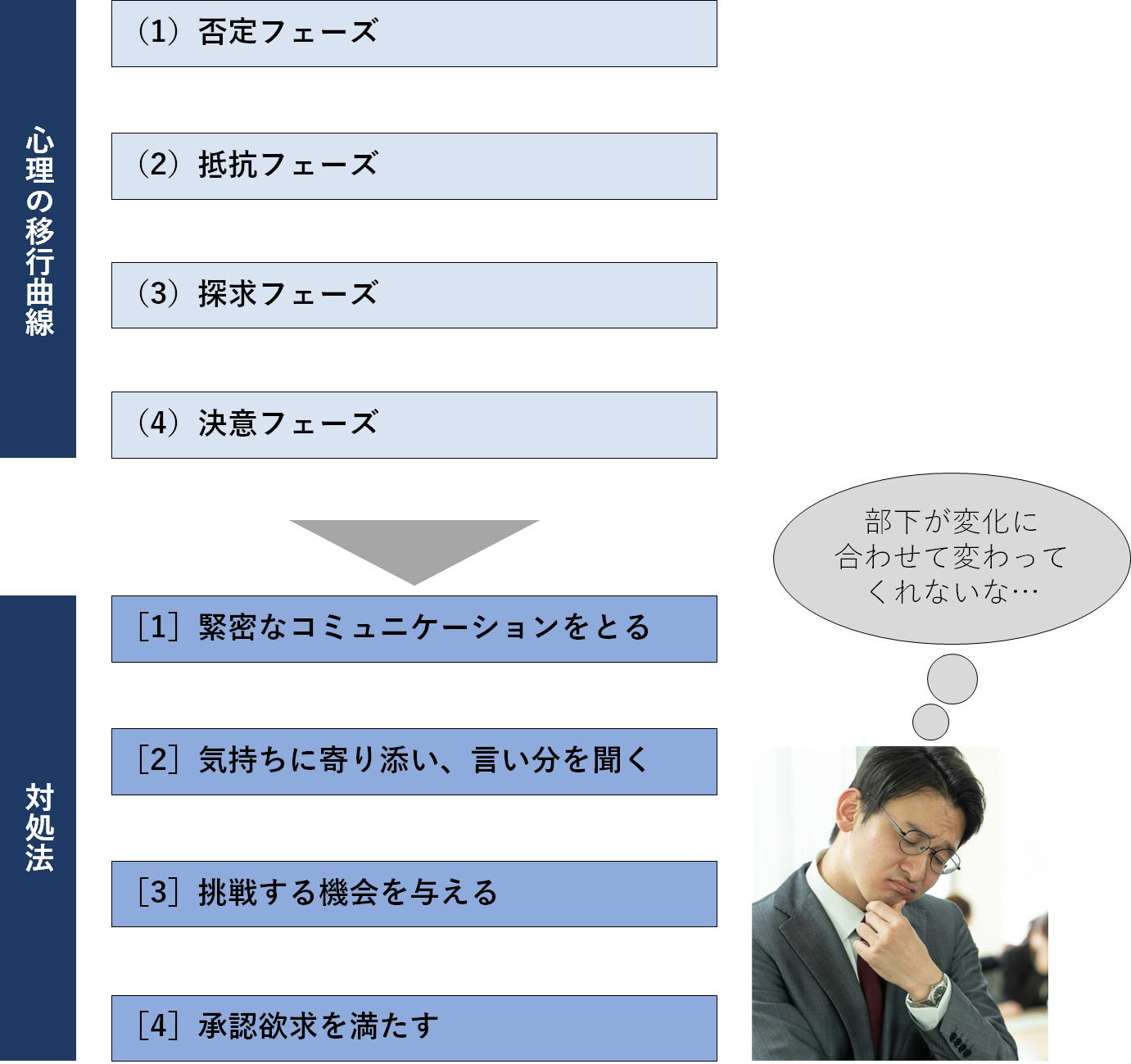 心理の移行曲線と対処法