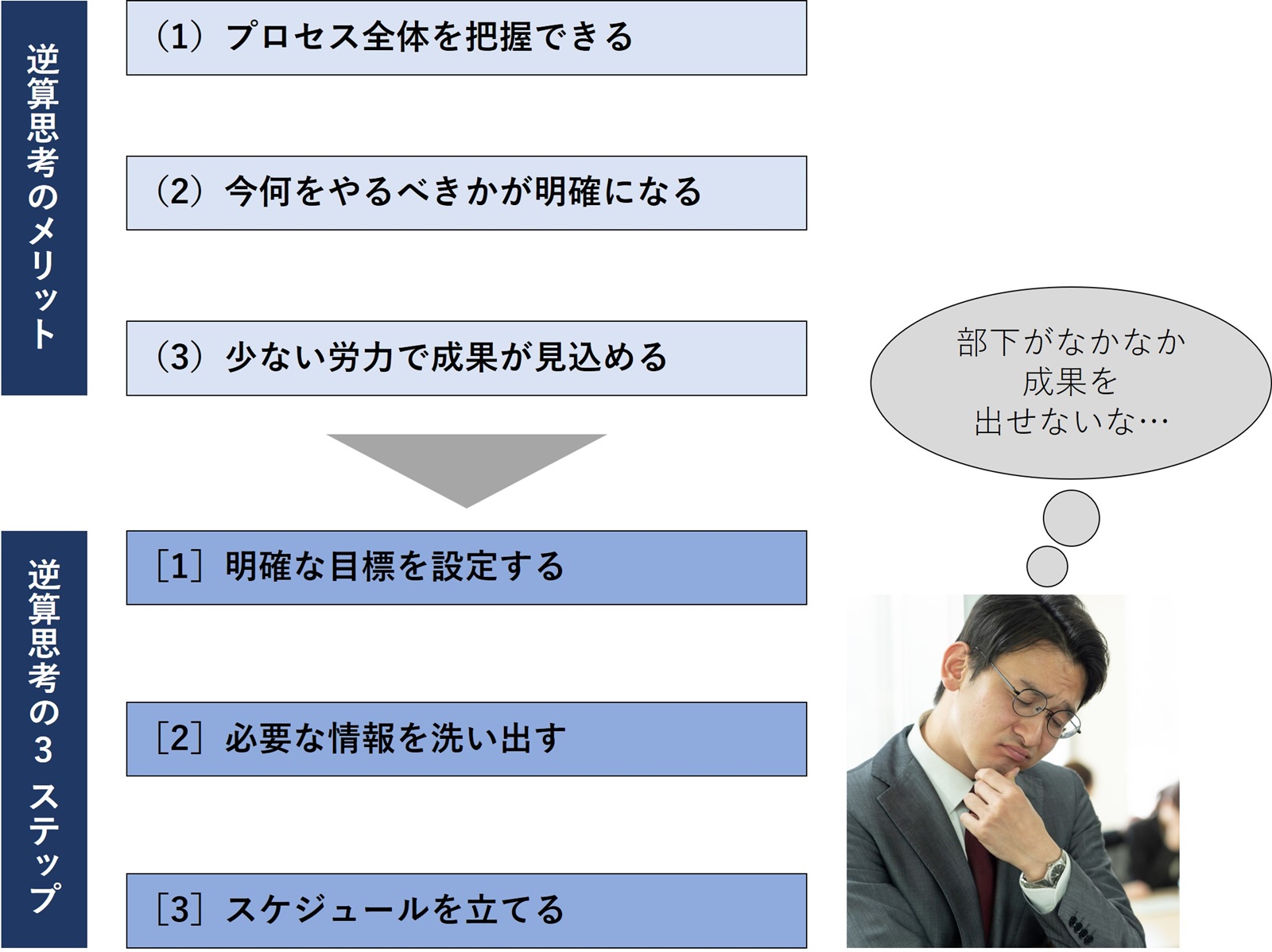 部下がなかなか成果を出せない」という悩み | 日経クロステック（xTECH）