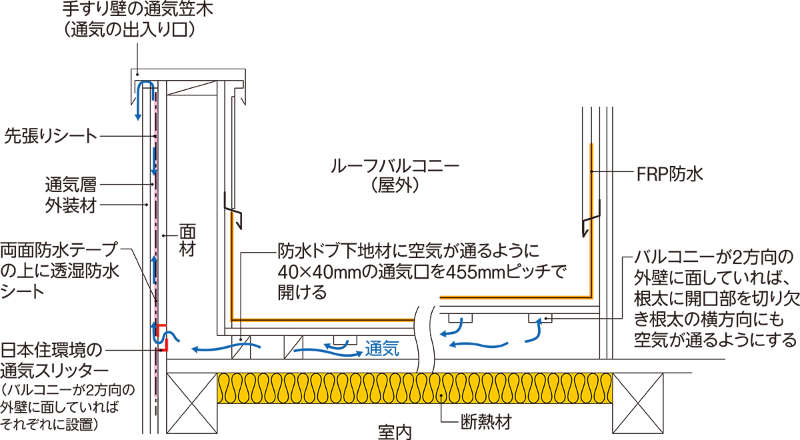 ルーフバルコニーの通気はどうする 日経クロステック Xtech ルーフバルコニーの通気はどうする 日経クロステック Xtech