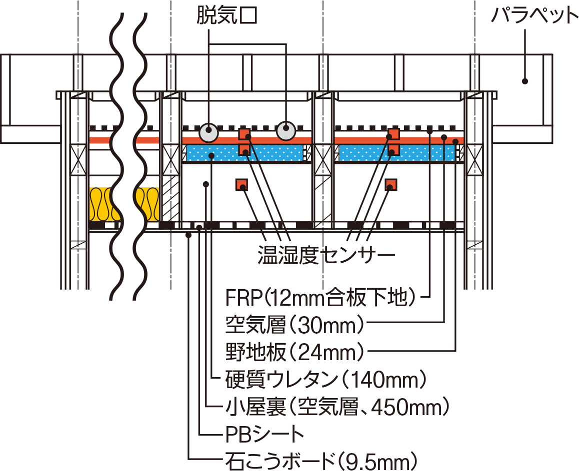 陸屋根下地材の含水率を下げる 日経クロステック Xtech