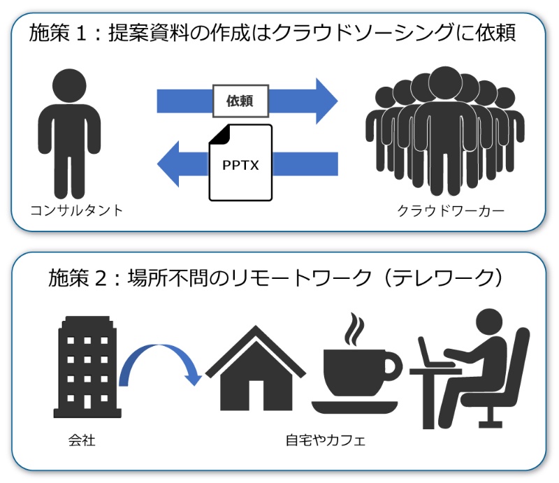 売り上げ5倍増 あるit企業が提案力強化に活用した仕組みとは 日経クロステック Xtech