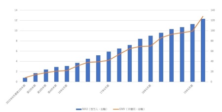 メルカリのMAU（月間利用者数）とGMV（流通総額）の推移