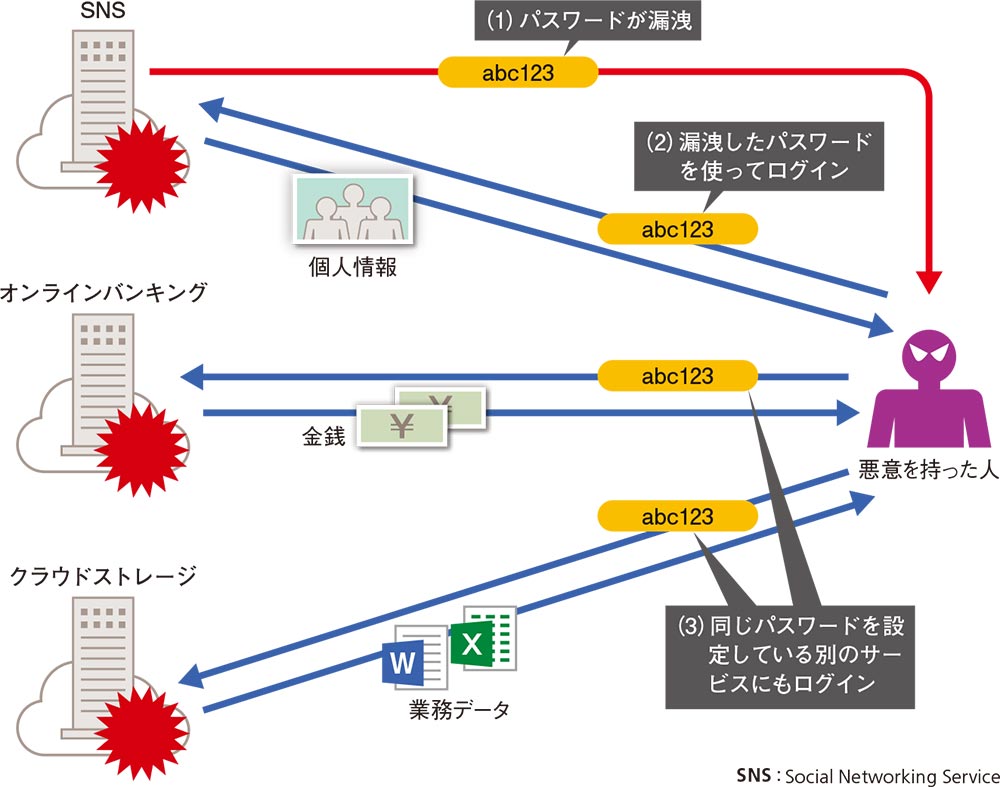 パスワードの使い回しが危ない理由 日経クロステック Xtech