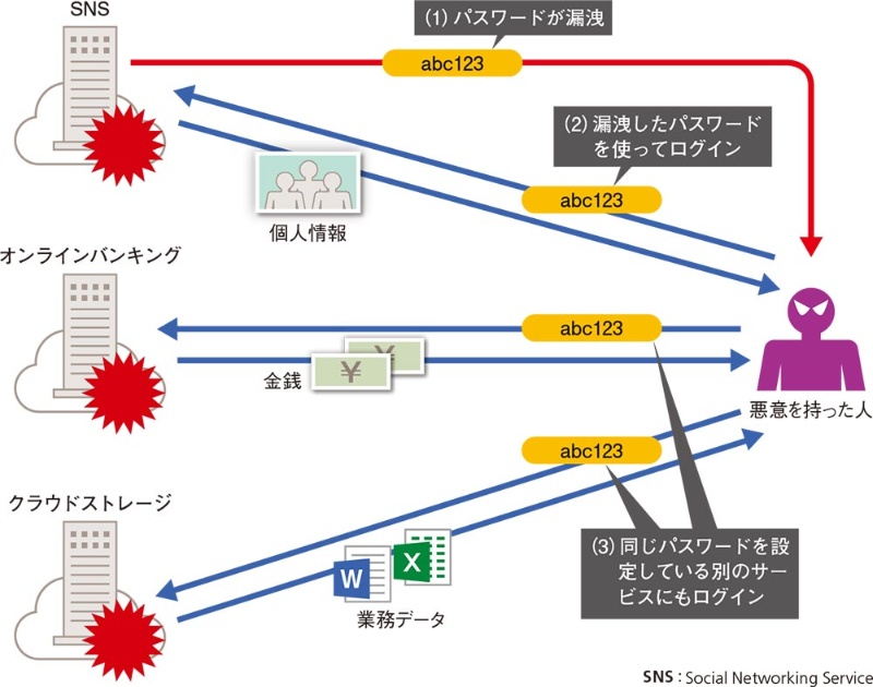 パスワードの使い回しが危ない理由 日経クロステック Xtech パスワードの使い回しが危ない理由 日経クロステック Xtech