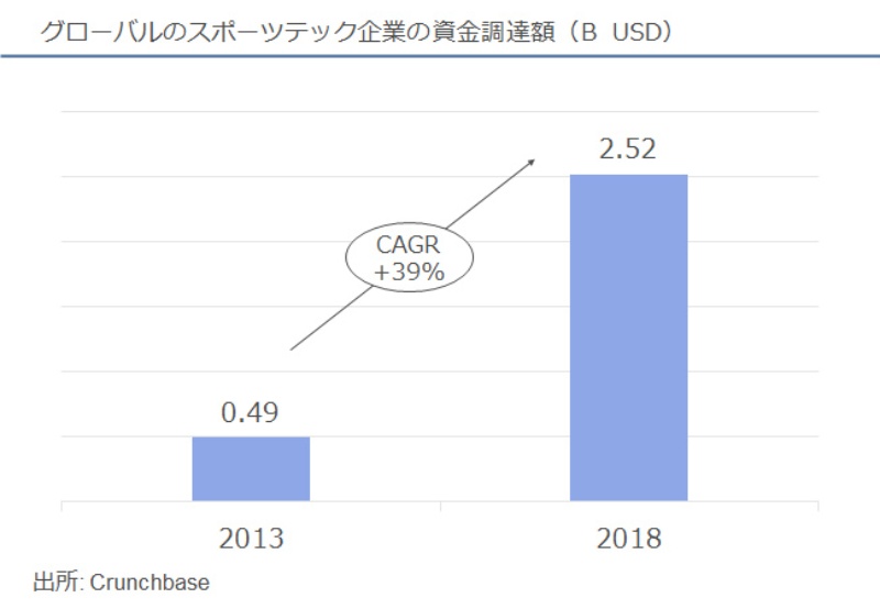 コロナ禍で浮上する5大トレンドにスポーツテックの新たな事業機会 日経クロステック Xtech