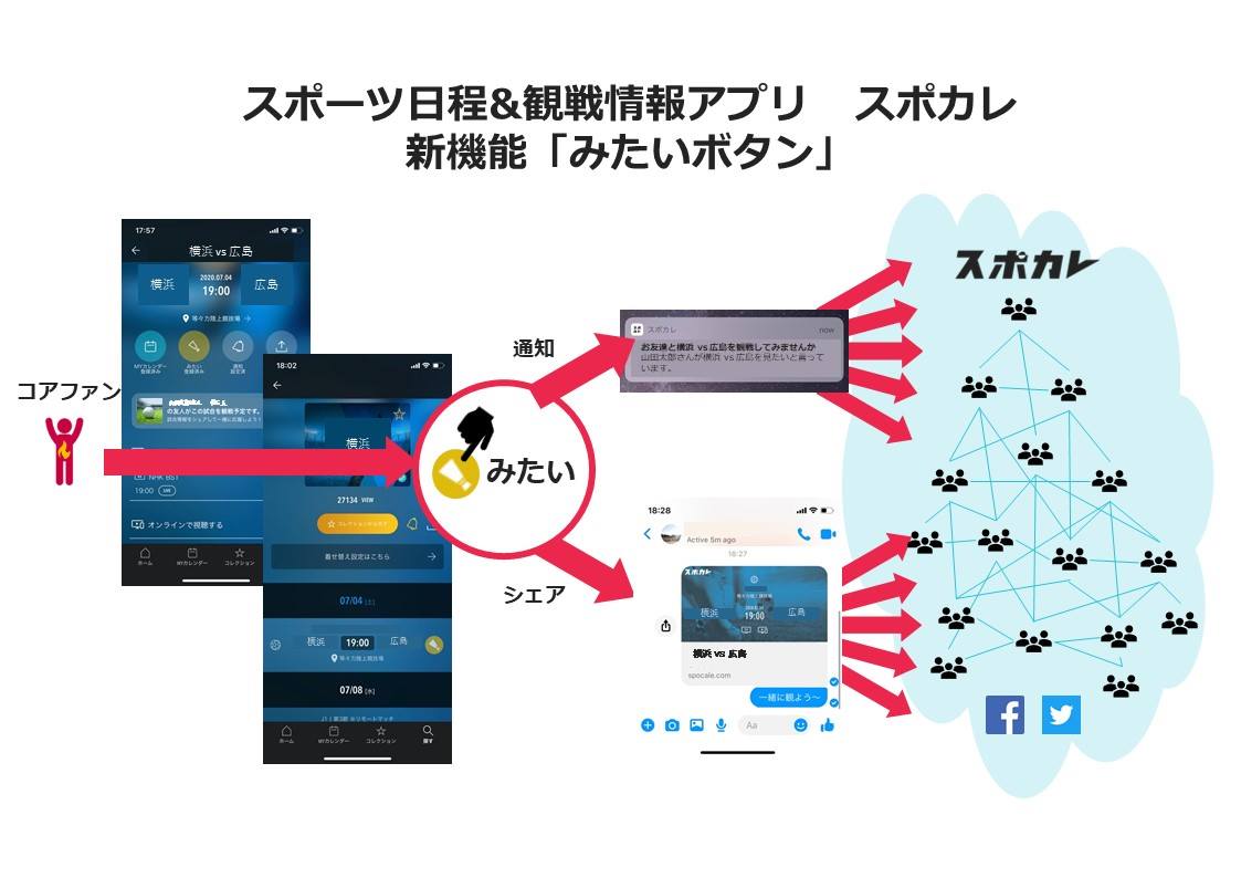 「スポカレ」に実装された「みたいボタン」は、コミュニティーの活性化と観戦機会の醸成をユーザー自身に行ってもらうことができる