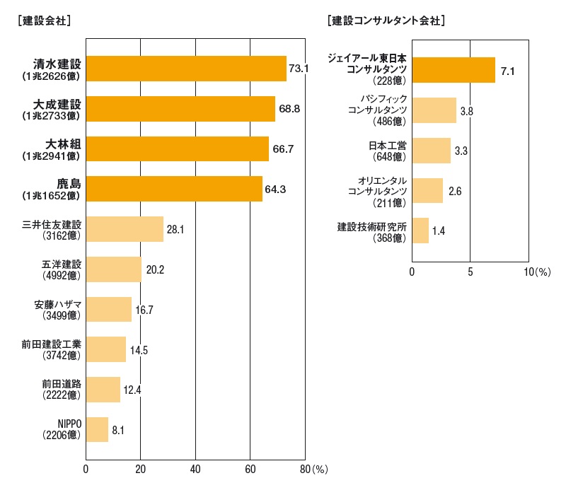独自調査］深刻な最大手ゼネコンとの知名度格差 | 日経クロス