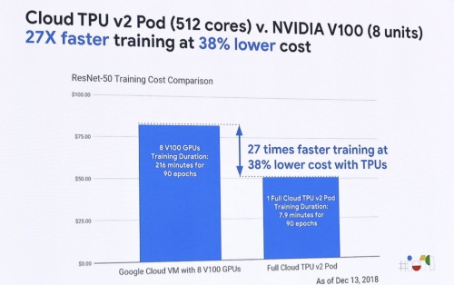 同じ学習タスクに対し、v2 PodのコストはNVIDIA V100より4割安くなる