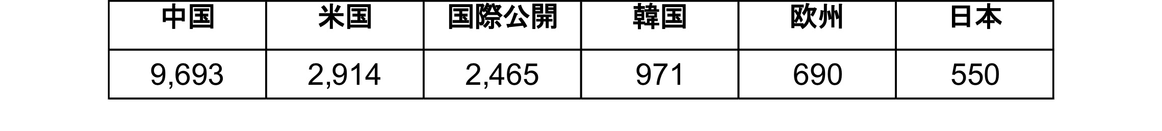 表1●ブロックチェーン関連特許の国別公開件数