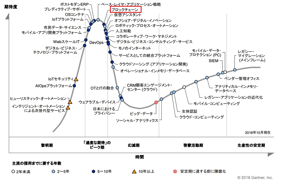 図1●「日本におけるテクノロジのハイプ・サイクル：2018年」