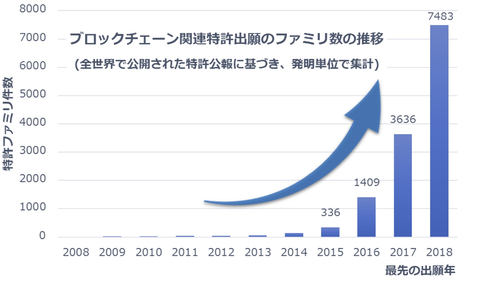 図2●ブロックチェーン関連特許出願のファミリ数の推移