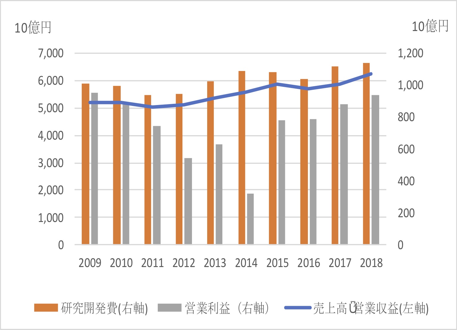 図2●製薬大手7社の売上高・研究開発費、営業利益