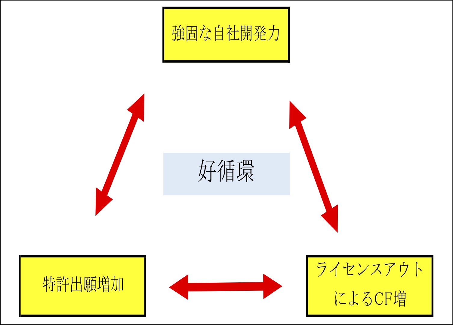 図3●特許出願を増やしている企業の共通点