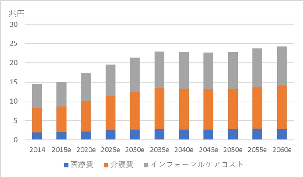 図1●認知症にかかるコスト