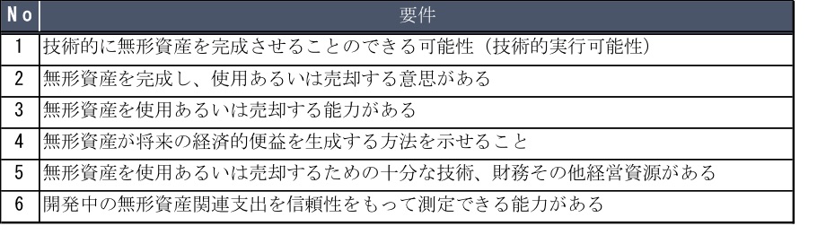 表3●開発局面の支出を資産計上するための６つの要件