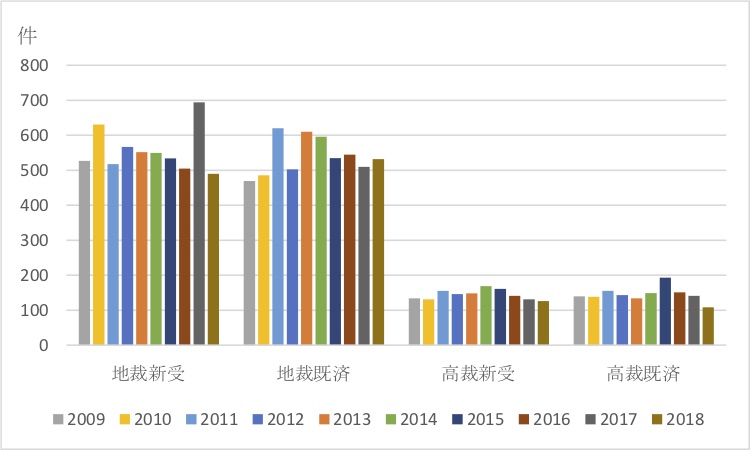 図3●知財関連民事事件の推移