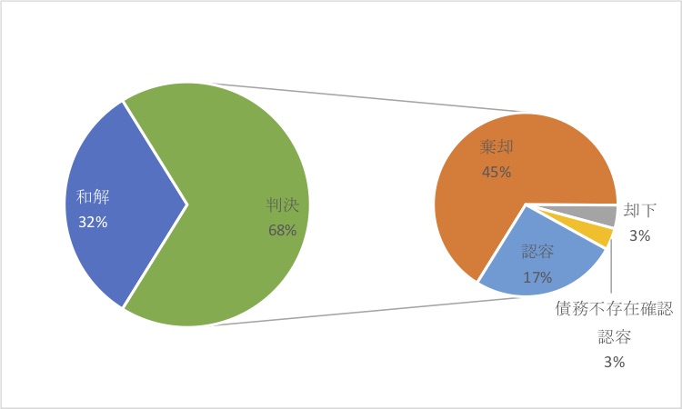図4●特許権侵害訴訟の結果 