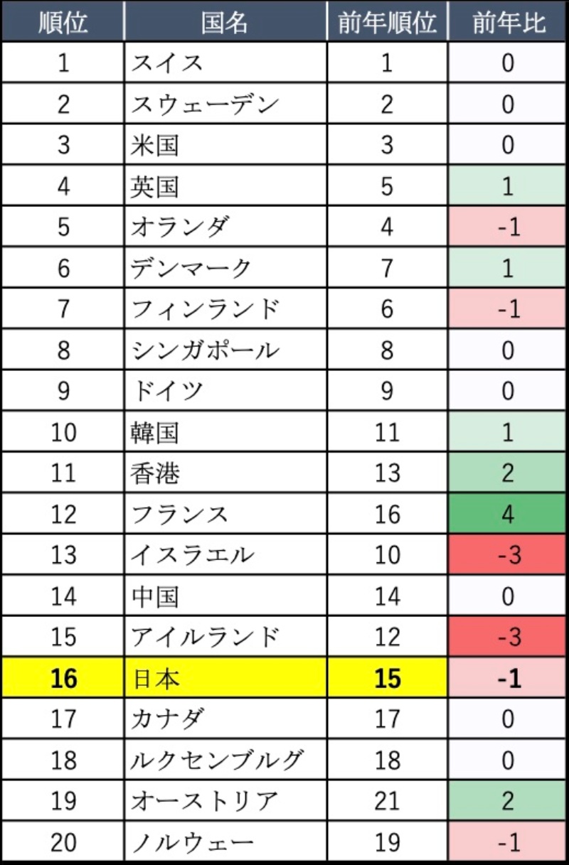 韓国や香港 中国より下位の日本の技術革新力 一体何が原因か 日経クロステック Xtech 韓国や香港 中国より下位の日本の技術革新力 一体何が原因か 日経クロステック Xtech