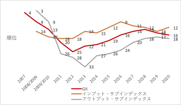 図1●日本の順位の推移