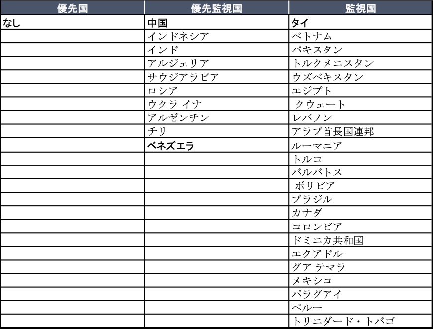 表●スペシャル301条の対象国リスト（2020年）