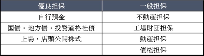 表2●金融機関の担保区分