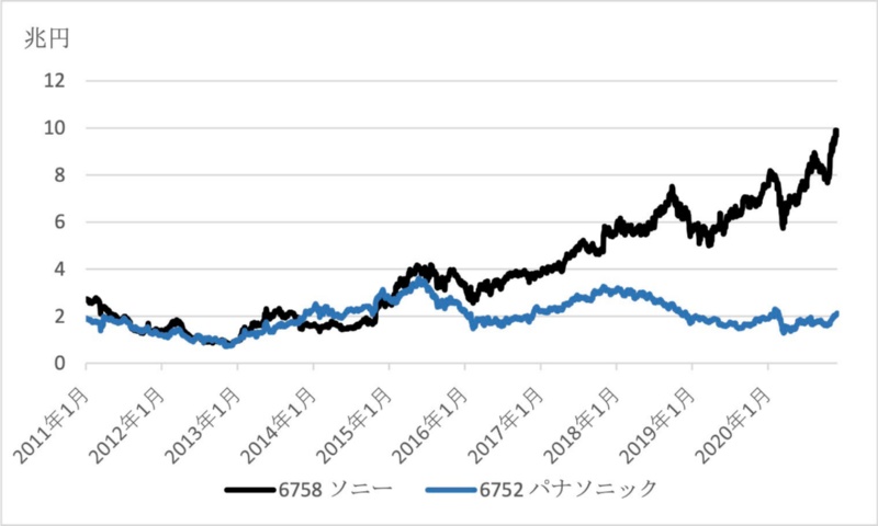 ソニー株価推移