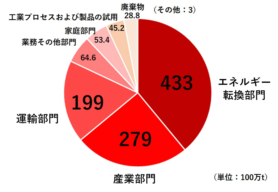 図1●国内部門別CO<sub>2</sub>排出量（2019年速報）