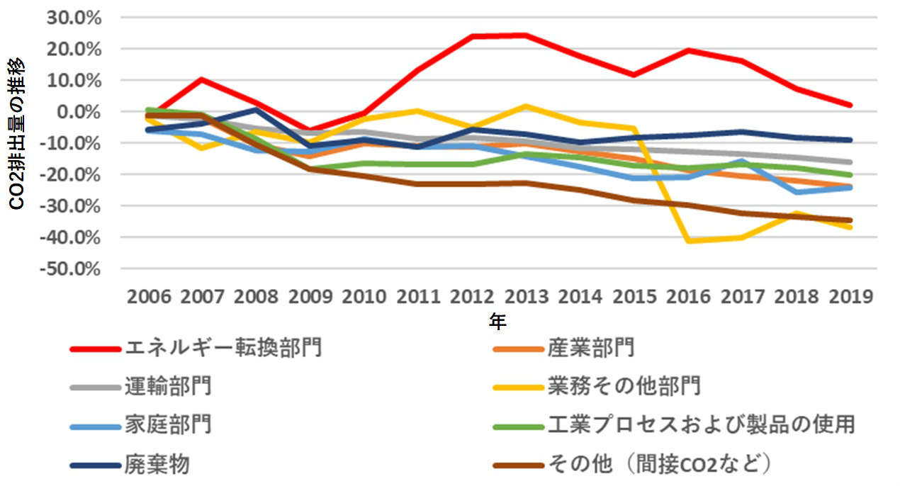図3●2005年を基準としたCO<sub>2</sub>排出量の推移