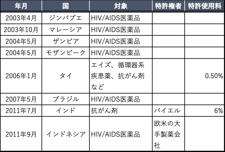 新興国の主な強制実施権発動事例