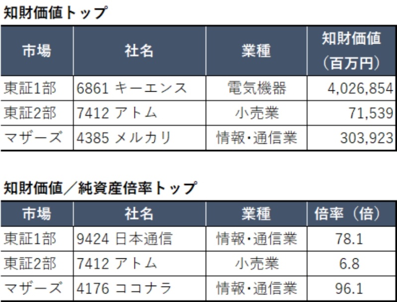 1部首位はキーエンス 2部とマザーズは 知財価値ランキング 日経クロステック Xtech 1部首位はキーエンス 2部とマザーズは 知財価値ランキング 日経クロステック Xtech