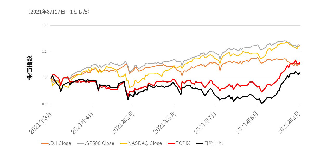 図1●日米株価指数の動き