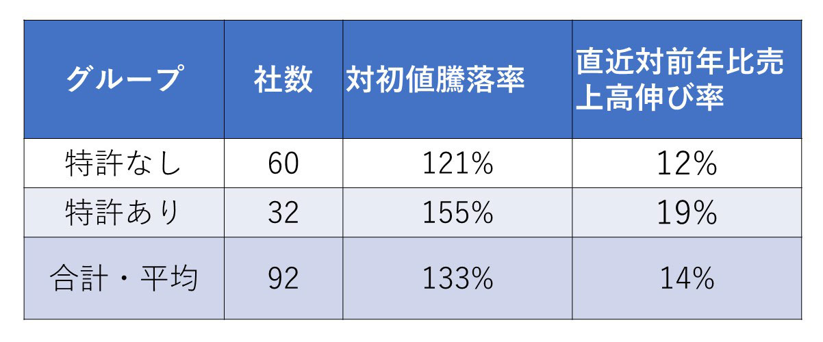 表1●2020上場企業の特許公開・保有状況と株価、成長率
