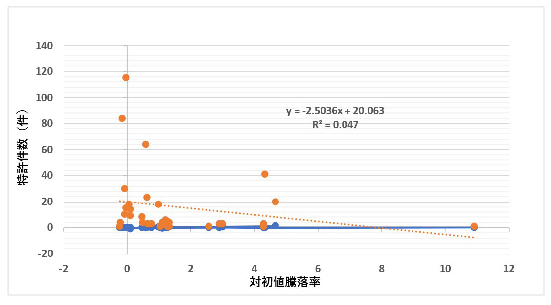 図2●2020年における上場企業の特許件数と株価上昇率との関係